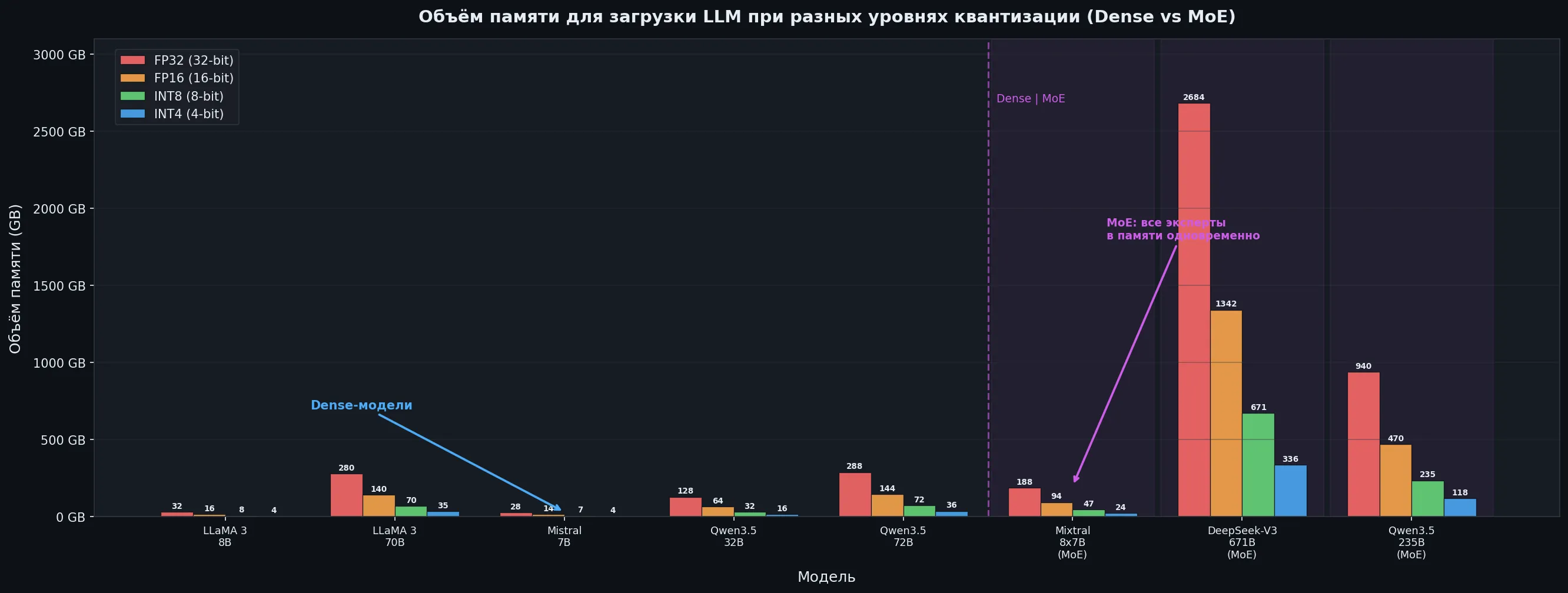 Сравнение объёма памяти для LLM при разной точности (Dense vs MoE)