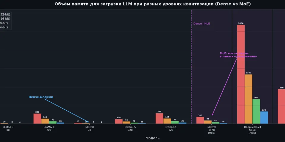 Квантизация LLM: Как запихнуть 70B модель в твою видюху 🫡