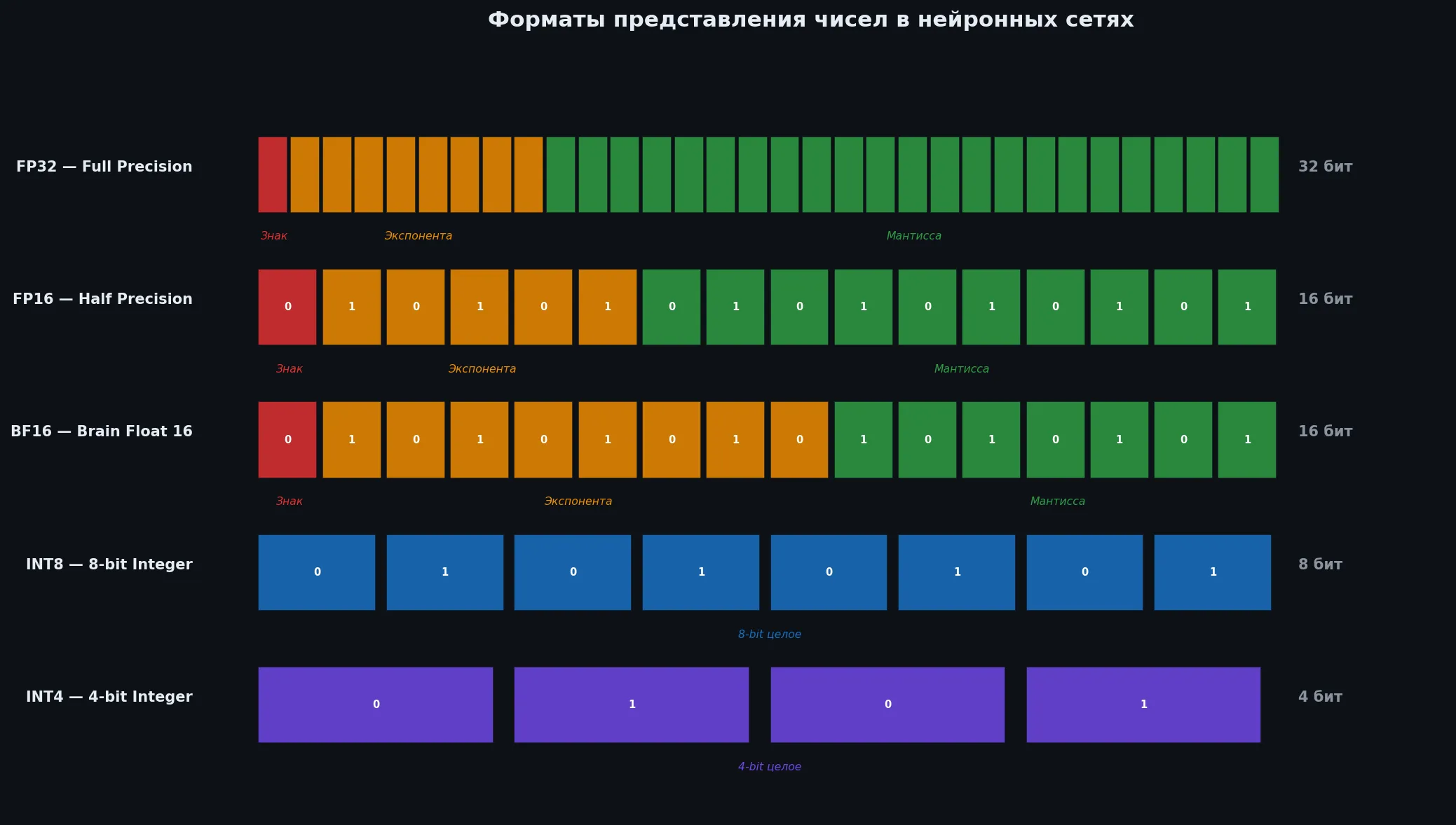 Форматы представления чисел в нейронных сетях