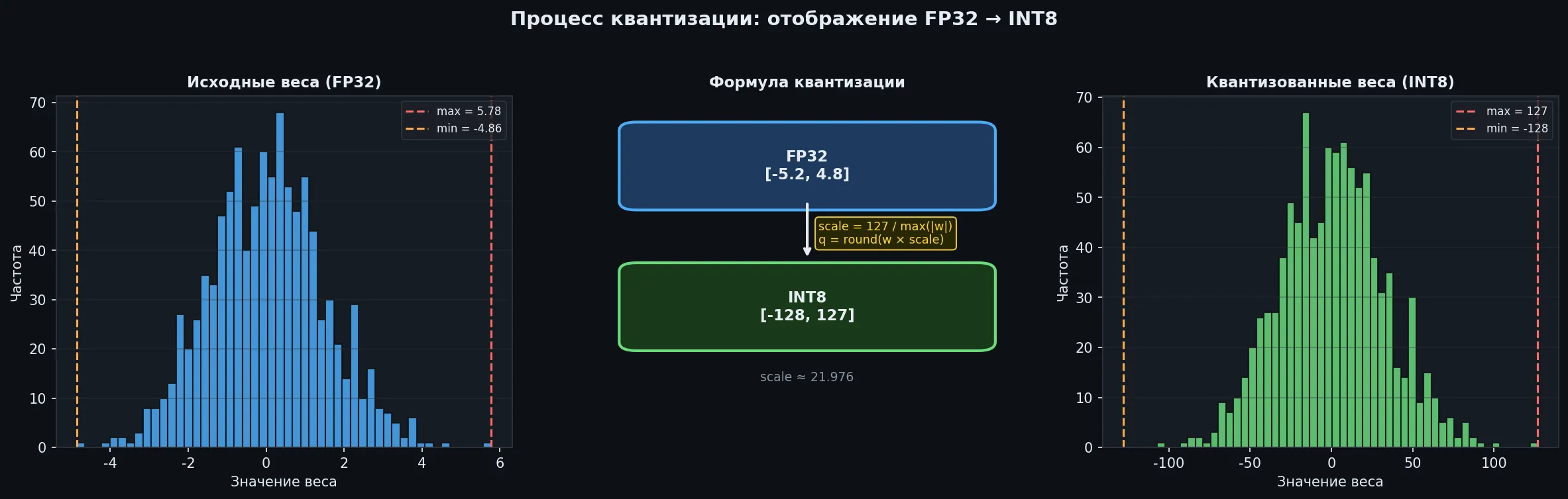 Процесс квантизации из FP32 в INT8