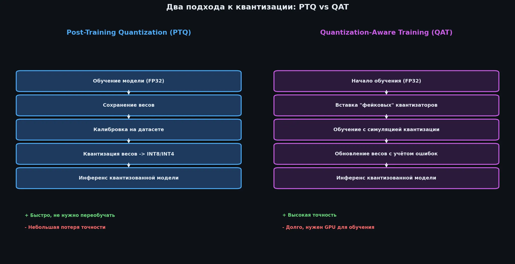 Сравнение подходов PTQ и QAT