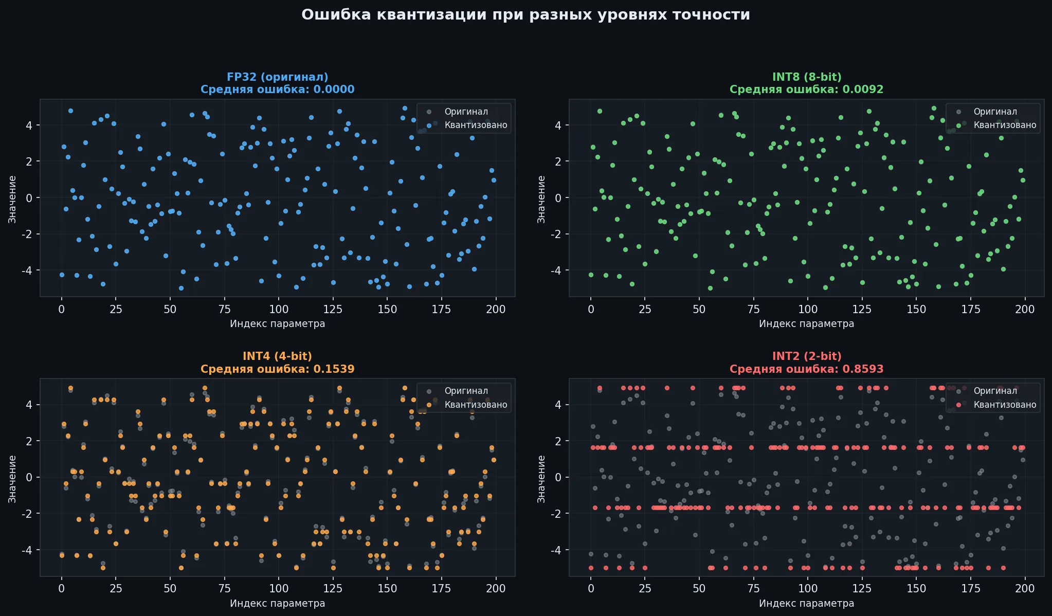 Ошибка квантизации при разной точности
