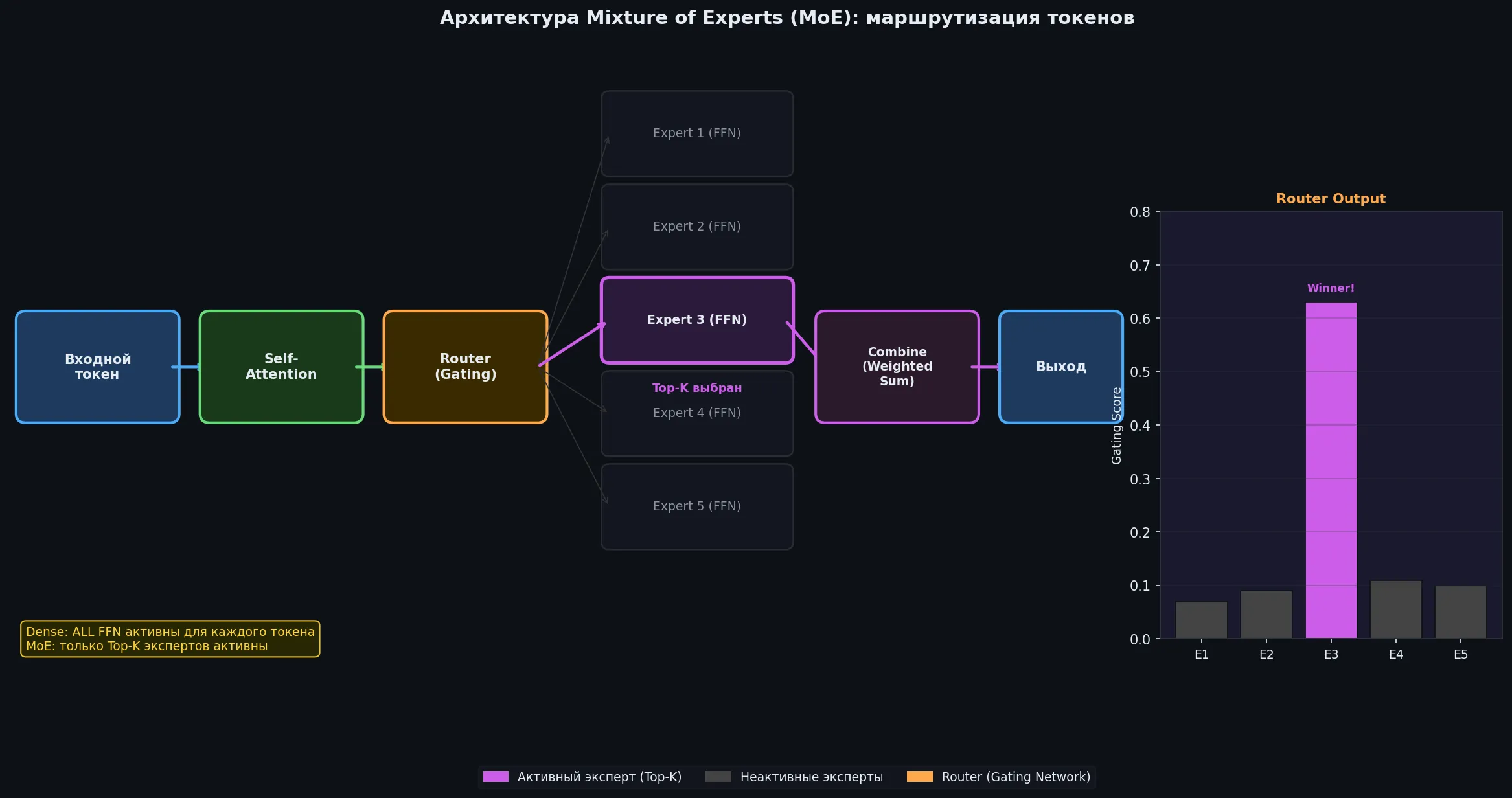 Архитектура MoE: маршрутизация токенов через экспертов