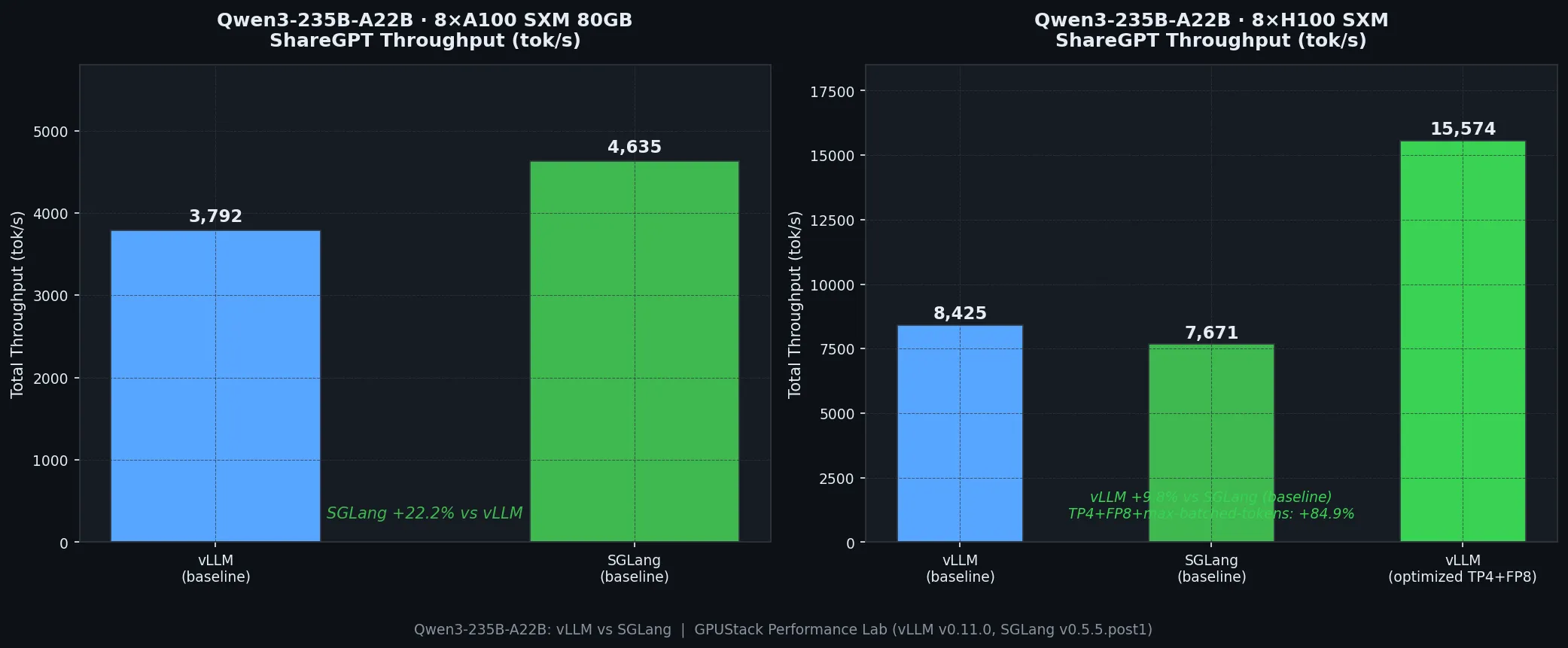 Qwen3-235B: сравнение vLLM и SGLang на A100 vs H100