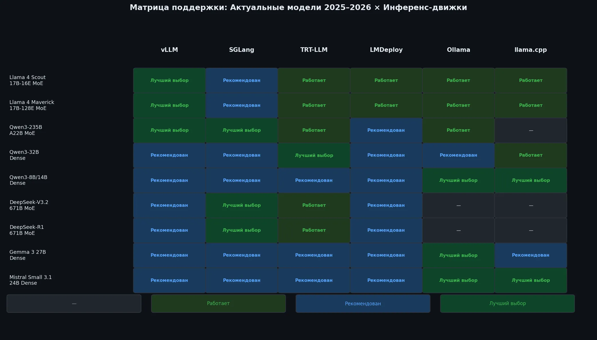 Матрица совместимости моделей и движков