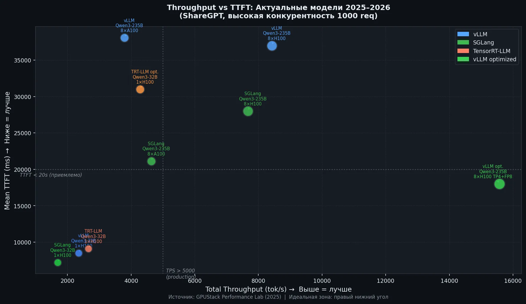 Компромисс между TTFT и throughput для разных движков