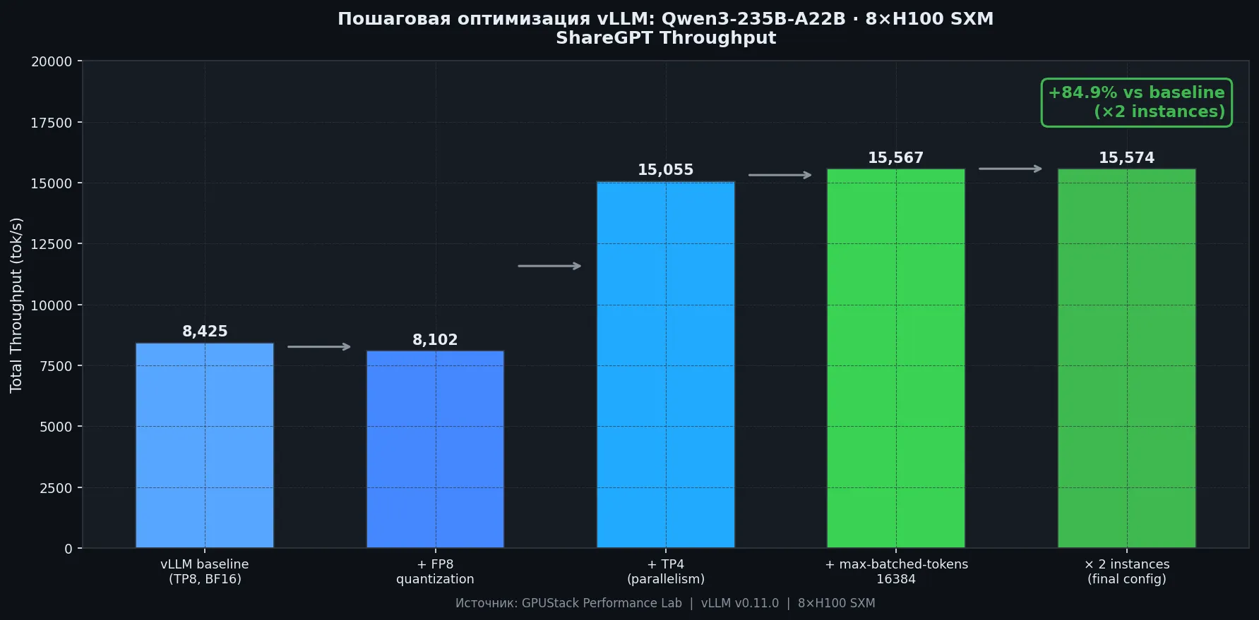 Пошаговая оптимизация vLLM: от baseline до максимальной производительности