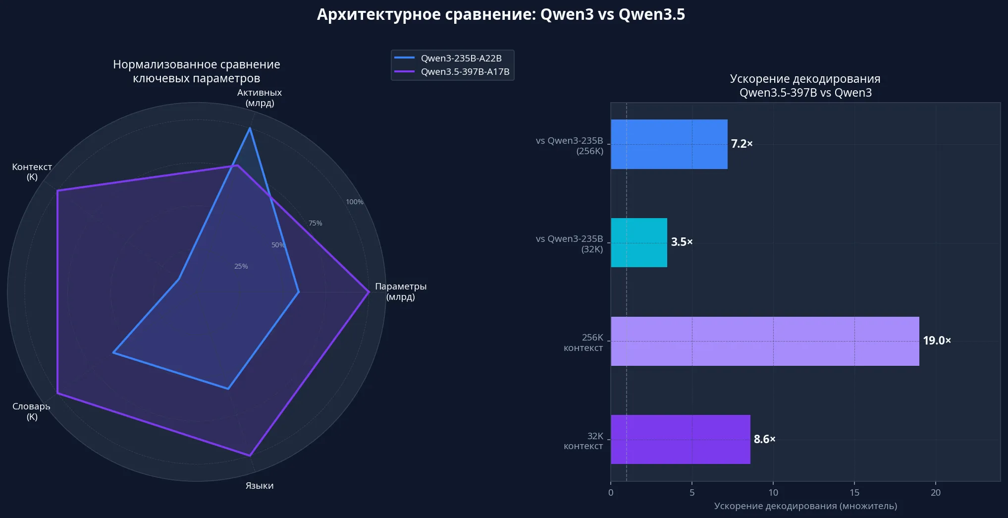 Сравнение архитектуры и производительности Qwen3 и Qwen3.5