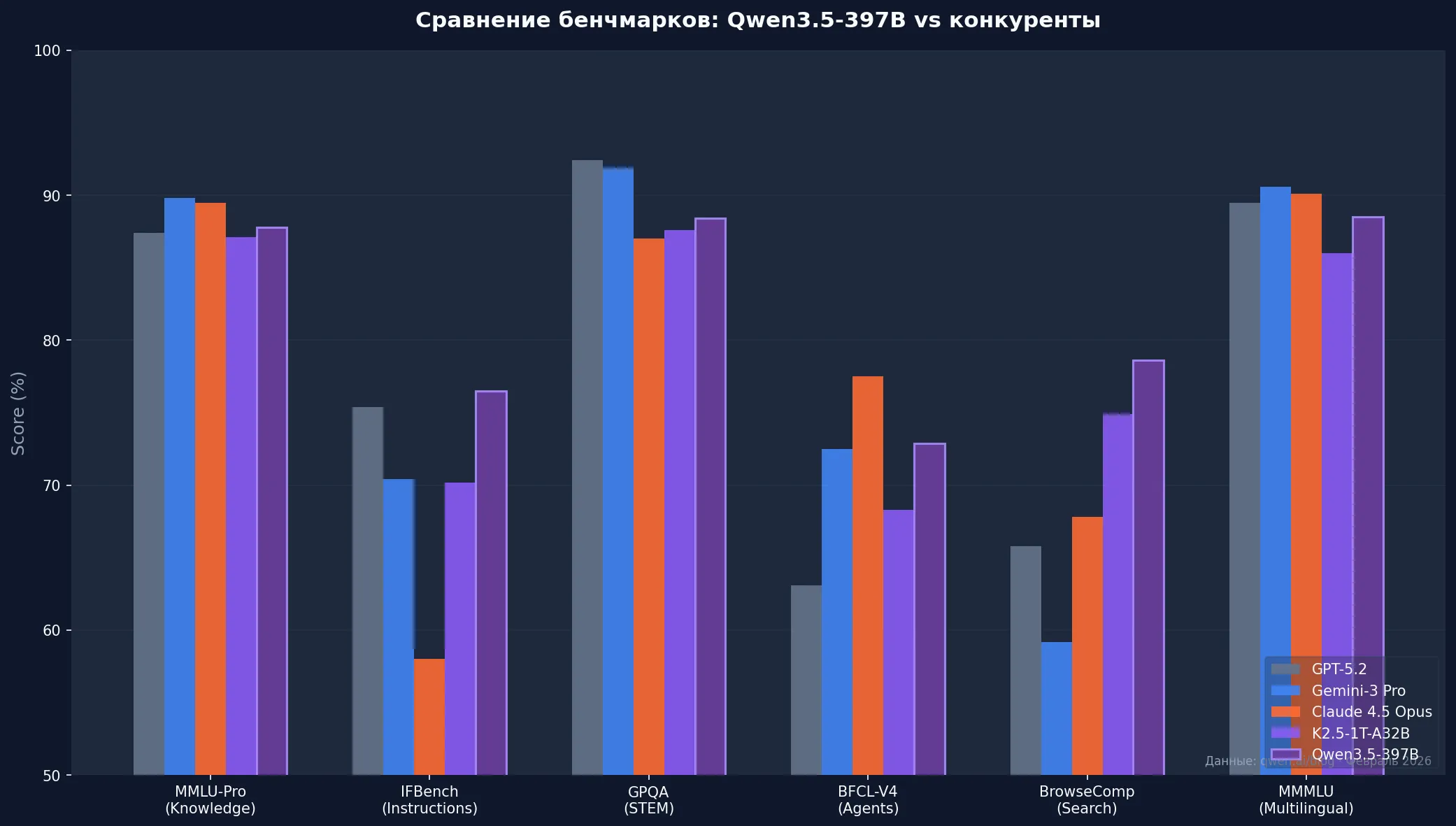 Сравнение бенчмарков Qwen3.5 с конкурентами