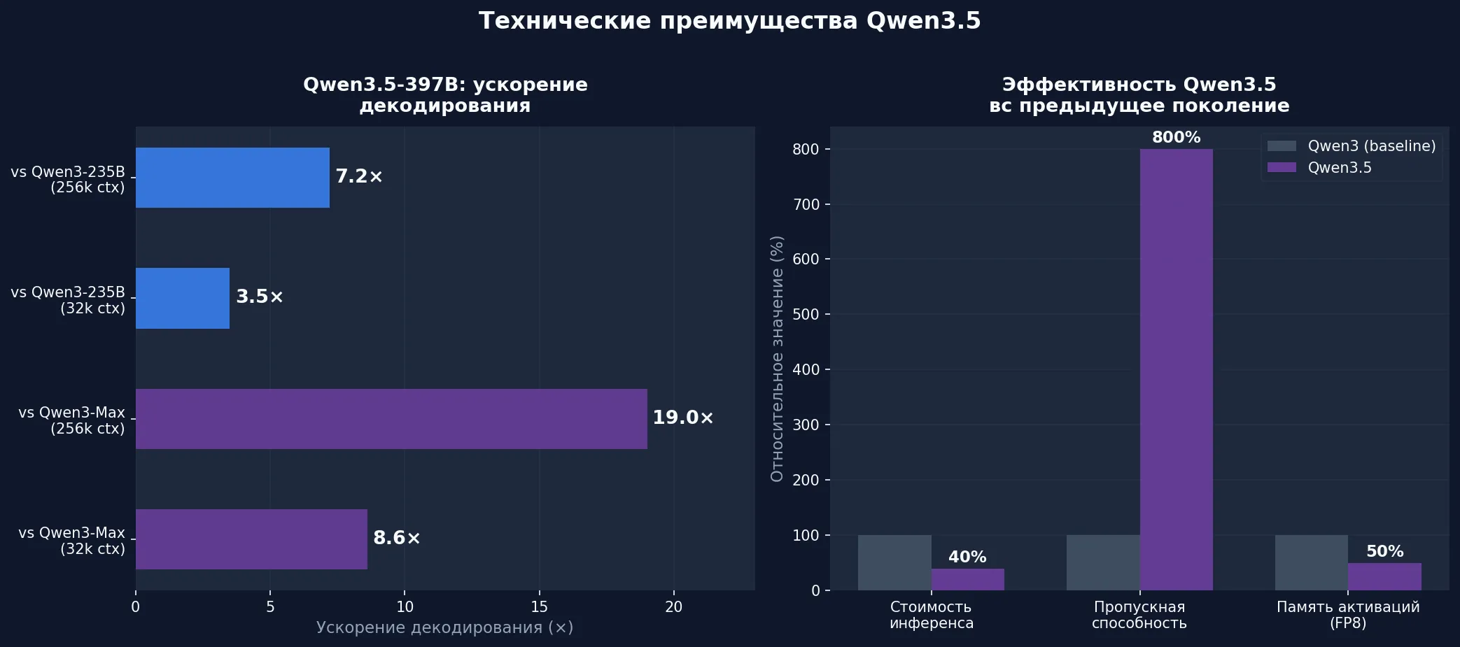 Графики эффективности Qwen3.5