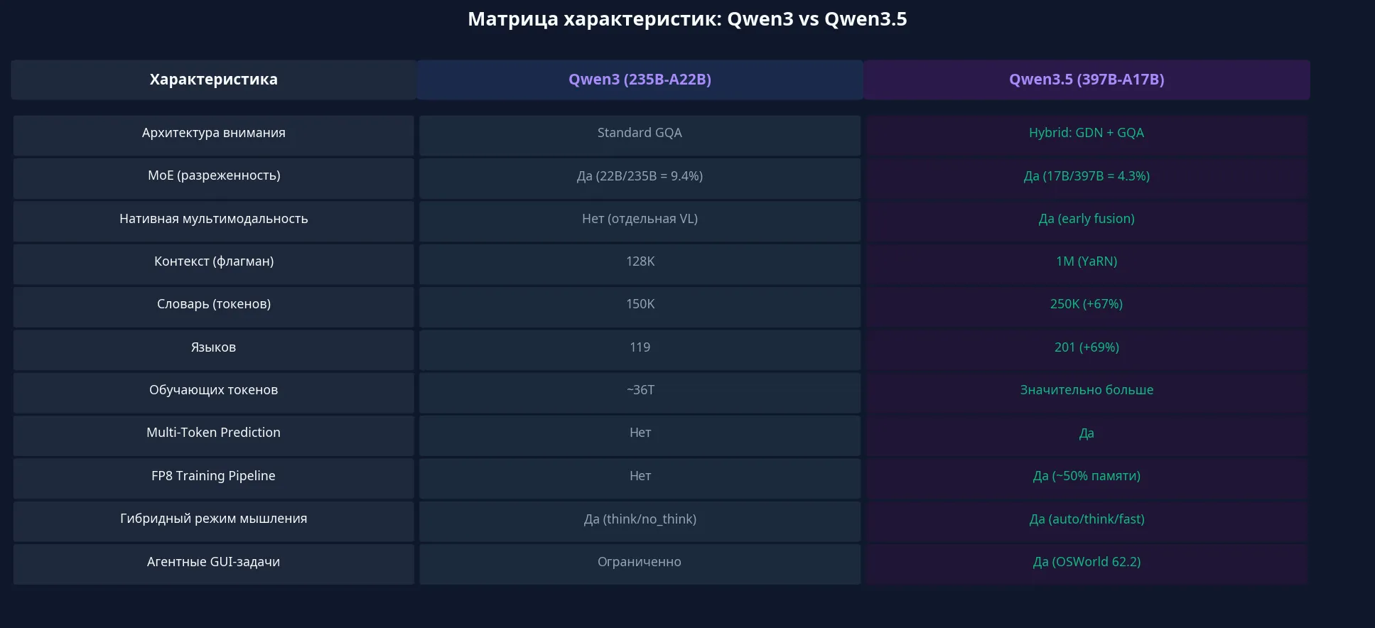 Матрица характеристик: Qwen3 vs Qwen3.5