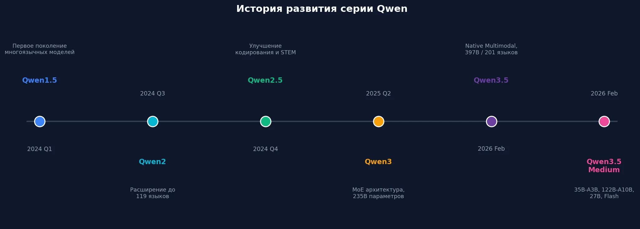 Хронология развития серии Qwen от Alibaba