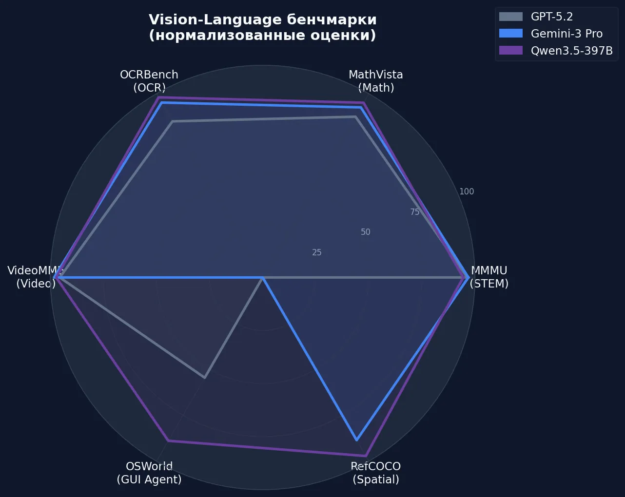 Радарная диаграмма Vision-Language бенчмарков